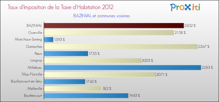 Taux d'imposition de la taxe d'habitation 2012 pour BAZINVAL et les communes proches Comparaison des taux d'imposition de la taxe d'habitation 2012 pour BAZINVAL et les communes voisines