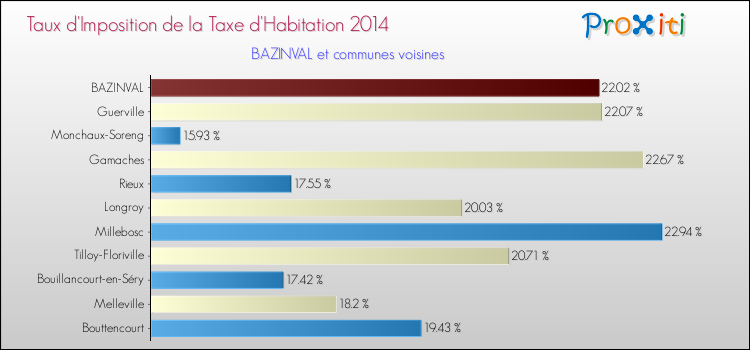 Taux d'imposition de la taxe d'habitation 2014 pour BAZINVAL et les communes proches Comparaison des taux d'imposition de la taxe d'habitation 2014 pour BAZINVAL et les communes voisines