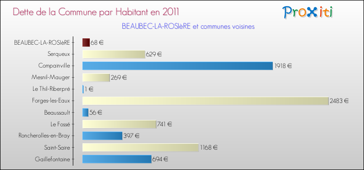 Dette par habitant de la commune en 2011 pour BEAUBEC-LA-ROSIèRE et les communes proches Comparaison de la dette par habitant de la commune en 2011 pour BEAUBEC-LA-ROSIèRE et les communes voisines