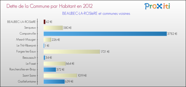 Dette par habitant de la commune en 2012 pour BEAUBEC-LA-ROSIèRE et les communes proches Comparaison de la dette par habitant de la commune en 2012 pour BEAUBEC-LA-ROSIèRE et les communes voisines