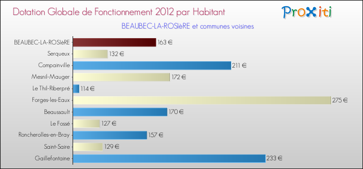 Montant des dotations globales de fonctionnement DGF par Habitant pour BEAUBEC-LA-ROSIèRE et les communes proches Comparaison des des dotations globales de fonctionnement DGF par habitant pour BEAUBEC-LA-ROSIèRE et les communes voisines