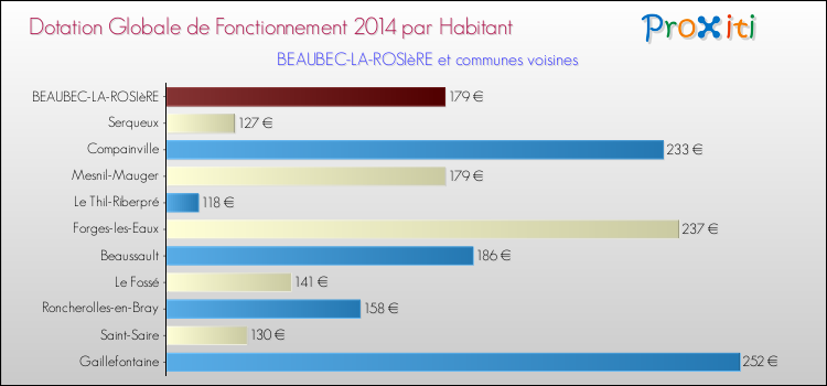 Montant des dotations globales de fonctionnement DGF par Habitant pour BEAUBEC-LA-ROSIèRE et les communes proches en 2014. Comparaison des des dotations globales de fonctionnement DGF par habitant pour BEAUBEC-LA-ROSIèRE et les communes voisines en 2014.