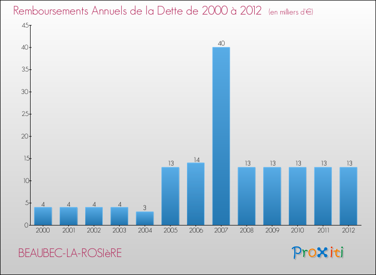 Evolution de l'annuité de la dette pour la commune de BEAUBEC-LA-ROSIèRE de 2000 à 2012 Annuités de la dette pour BEAUBEC-LA-ROSIèRE de 2000 à 2012