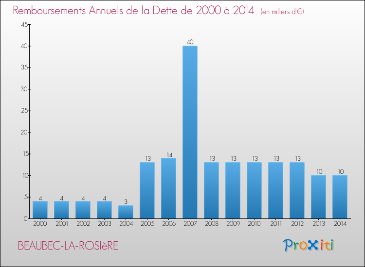 Evolution de l'annuité de la dette pour la commune de BEAUBEC-LA-ROSIèRE de 2000 à 2014 Annuités de la dette pour BEAUBEC-LA-ROSIèRE de 2000 à 2014