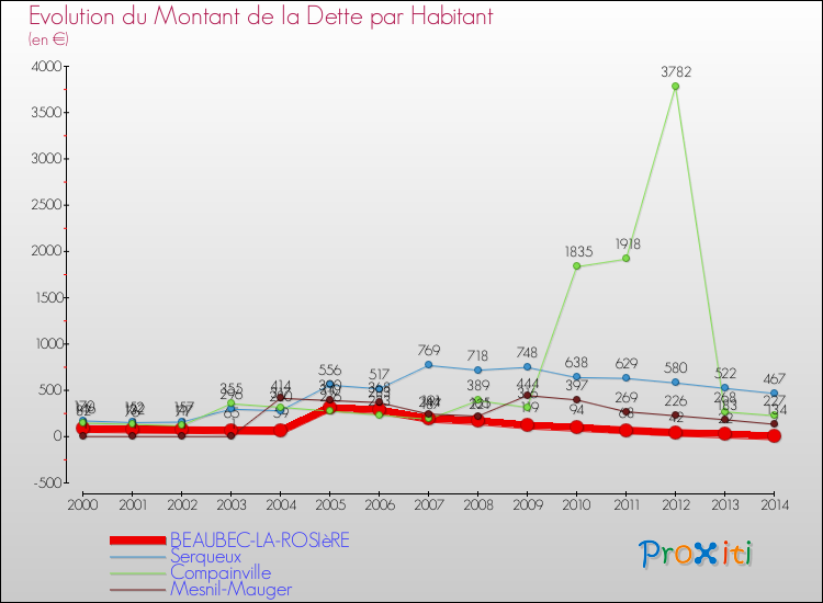 Evolution de la dette par habitant pour la commune de BEAUBEC-LA-ROSIèRE et les communes proches de 2000 à 2014 Comparaison de la dette par habitant pour BEAUBEC-LA-ROSIèRE et les communes voisines de 2000 à 2014