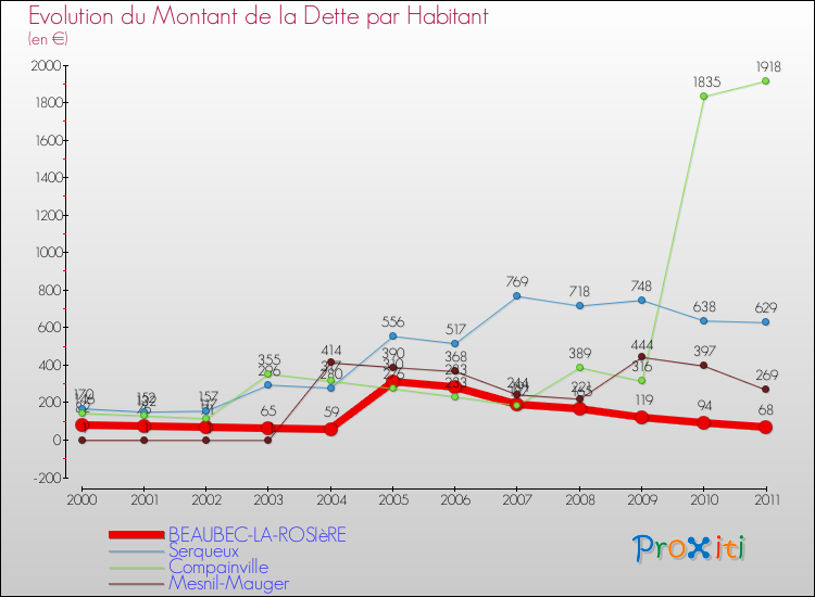 Evolution de la dette par habitant pour la commune de BEAUBEC-LA-ROSIèRE et les communes proches Comparaison de la dette par habitant pour BEAUBEC-LA-ROSIèRE et les communes voisines