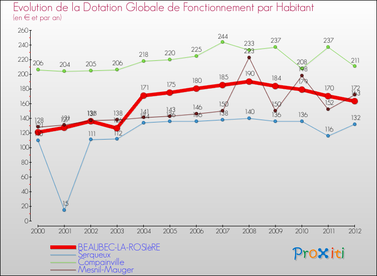 Evolution et montant de la dotation globale de fonctionnement par Habitant pour BEAUBEC-LA-ROSIèRE et les communes proches Comparaison des dotations globales de fonctionnement par habitant pour BEAUBEC-LA-ROSIèRE et les communes voisines