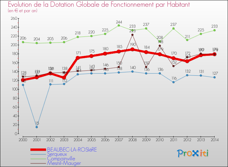 Evolution et montant de la dotation globale de fonctionnement par Habitant pour BEAUBEC-LA-ROSIèRE et les communes proches de 2000 à 2014. Comparaison des dotations globales de fonctionnement par habitant pour BEAUBEC-LA-ROSIèRE et les communes voisines de 2000 à 2014.