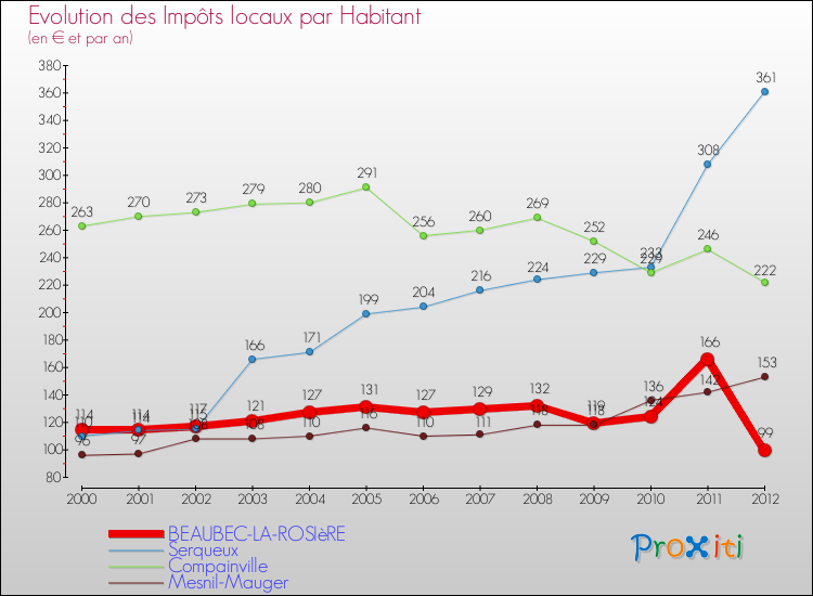 Evolution et montant des impôts locaux par Habitant pour BEAUBEC-LA-ROSIèRE et les communes proches Comparaison des impôts locaux par habitant pour BEAUBEC-LA-ROSIèRE et les communes voisines