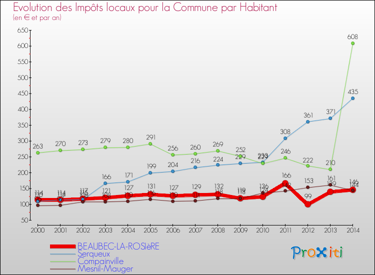Evolution et montant des impôts locaux par Habitant pour BEAUBEC-LA-ROSIèRE et les communes proches de 2000 à 2014 Comparaison des impôts locaux par habitant pour BEAUBEC-LA-ROSIèRE et les communes voisines de 2000 à 2014