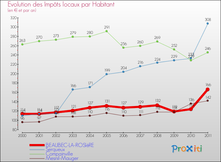 Evolution et montant des impôts locaux par Habitant pour BEAUBEC-LA-ROSIèRE et les communes proches Comparaison des impôts locaux par habitant pour BEAUBEC-LA-ROSIèRE et les communes voisines