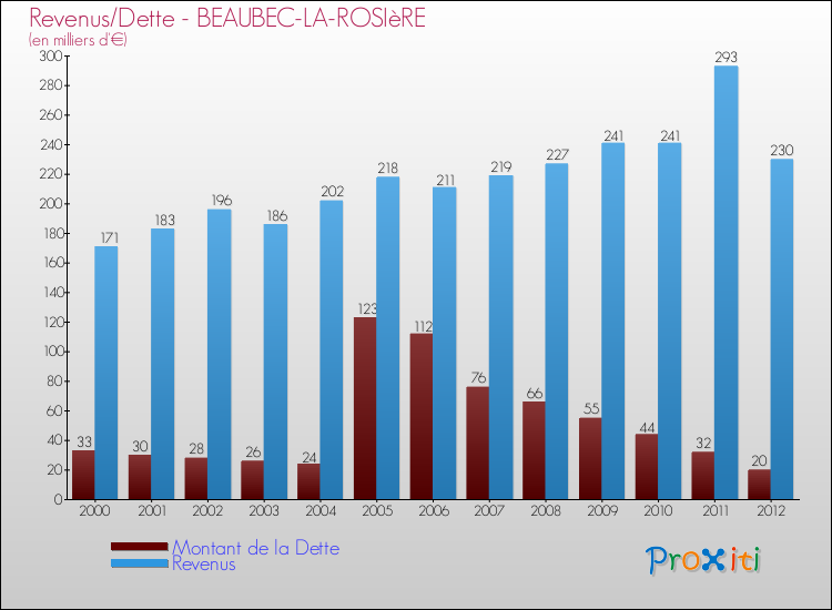Evolution comparée de la dette et des revenus pour la commune de BEAUBEC-LA-ROSIèRE de 2000 à 2012 Comparaison de la dette et des revenus pour BEAUBEC-LA-ROSIèRE de 2000 à 2012