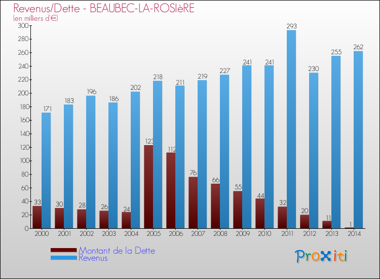 Evolution comparée de la dette et des revenus pour la commune de BEAUBEC-LA-ROSIèRE de 2000 à 2014 Comparaison de la dette et des revenus pour BEAUBEC-LA-ROSIèRE de 2000 à 2014