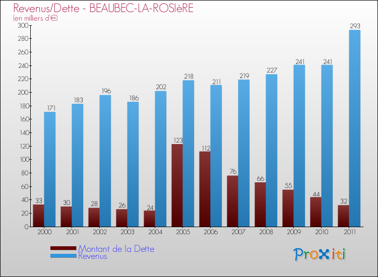 Evolution comparée de la dette et des revenus pour la commune de BEAUBEC-LA-ROSIèRE de 2000 à 2011 Comparaison de la dette et des revenus pour BEAUBEC-LA-ROSIèRE de 2000 à 2011