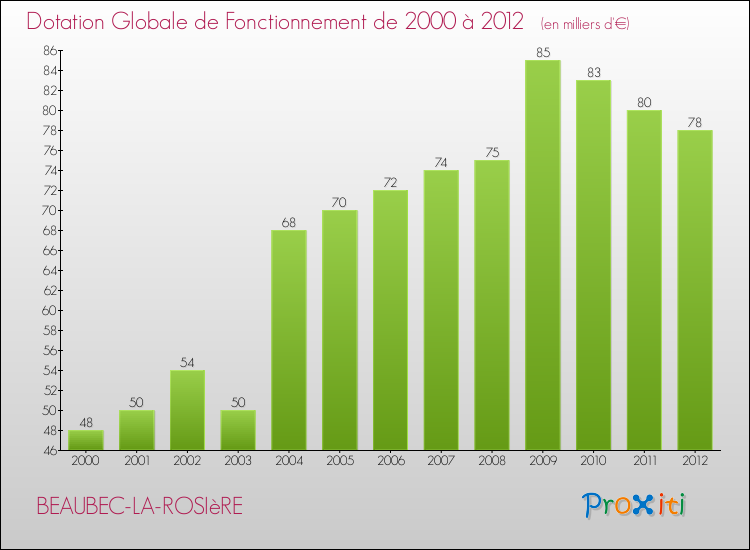 Evolution du montant de la Dotation Globale de Fonctionnement pour la commune de BEAUBEC-LA-ROSIèRE de 2000 à 2012 Evolution du montant de la Dotation Globale de Fonctionnement pour BEAUBEC-LA-ROSIèRE de 2000 à 2012