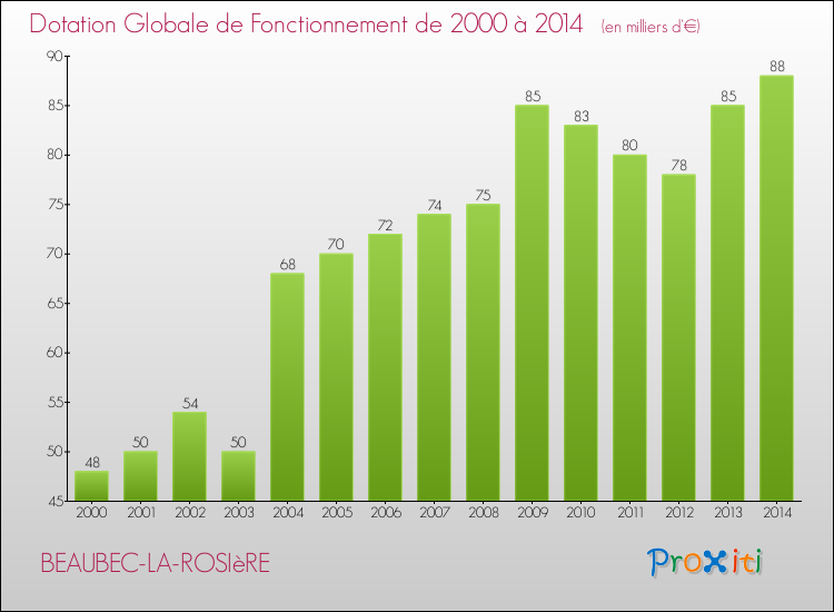 Evolution du montant de la Dotation Globale de Fonctionnement pour la commune de BEAUBEC-LA-ROSIèRE de 2000 à 2014 Evolution du montant de la Dotation Globale de Fonctionnement pour BEAUBEC-LA-ROSIèRE de 2000 à 2014