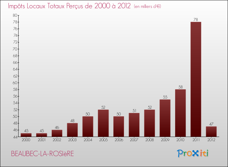 Evolution des Impôts Locaux pour la commune de BEAUBEC-LA-ROSIèRE de 2000 à 2012 Evolution des Impôts Locaux pour BEAUBEC-LA-ROSIèRE de 2000 à 2012