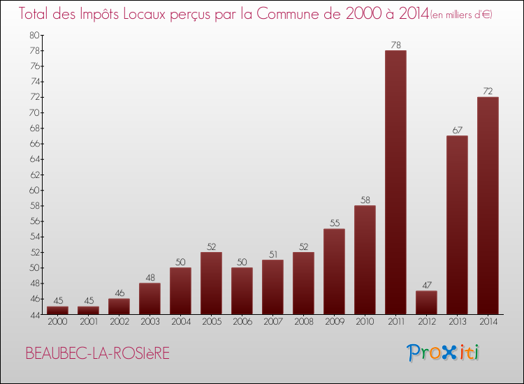 Evolution des Impôts Locaux pour la commune de BEAUBEC-LA-ROSIèRE de 2000 à 2014 Evolution des Impôts Locaux pour BEAUBEC-LA-ROSIèRE de 2000 à 2014