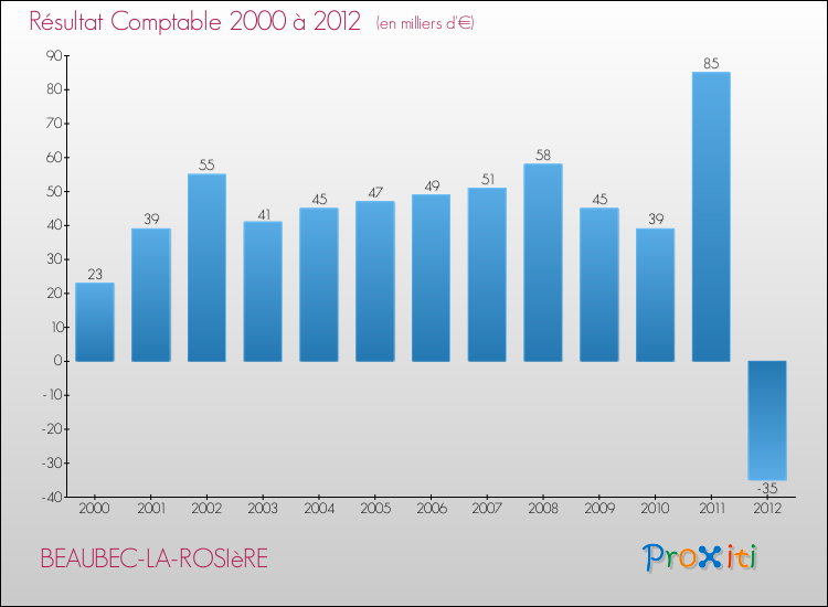 Evolution du résultat comptable pour la commune de BEAUBEC-LA-ROSIèRE de 2000 à 2012 Evolution du résultat comptable pour BEAUBEC-LA-ROSIèRE de 2000 à 2012