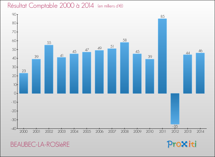 Evolution du résultat comptable pour la commune de BEAUBEC-LA-ROSIèRE de 2000 à 2014 Evolution du résultat comptable pour BEAUBEC-LA-ROSIèRE de 2000 à 2014