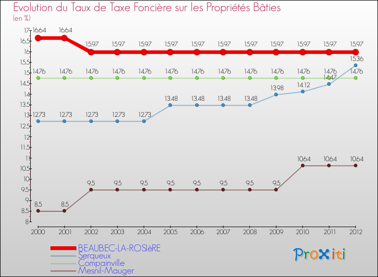 Evolution du taux de la taxe foncière sur le bati pour BEAUBEC-LA-ROSIèRE et les communes proches de 2000 à 2012 Comparaison des taux de taxe foncière sur le bati pour BEAUBEC-LA-ROSIèRE et les communes voisines de 2000 à 2012