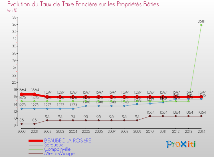 Evolution du taux de la taxe foncière sur le bati pour BEAUBEC-LA-ROSIèRE et les communes proches de 2000 à 2014 Comparaison des taux de taxe foncière sur le bati pour BEAUBEC-LA-ROSIèRE et les communes voisines de 2000 à 2014