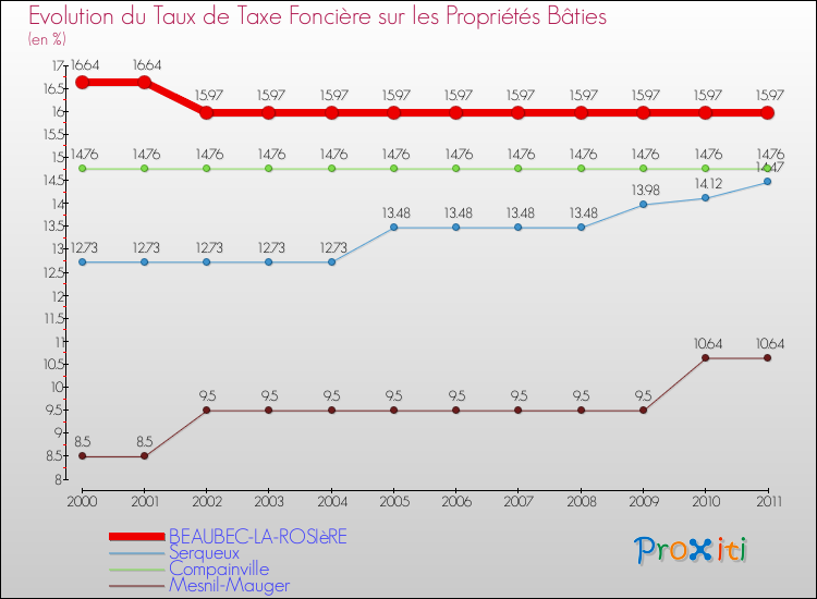 Evolution du taux de la taxe foncière sur le bati pour BEAUBEC-LA-ROSIèRE et les communes proches Comparaison des taux de taxe foncière sur le bati pour BEAUBEC-LA-ROSIèRE et les communes voisines