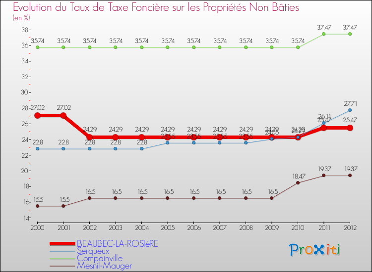 Evolution du taux de la taxe foncière sur les immeubles et terrains non batis pour BEAUBEC-LA-ROSIèRE et les communes proches de 2000 à 2012 Comparaison des taux de la taxe foncière sur les immeubles et terrains non batis pour BEAUBEC-LA-ROSIèRE et les communes voisines de 2000 à 2012