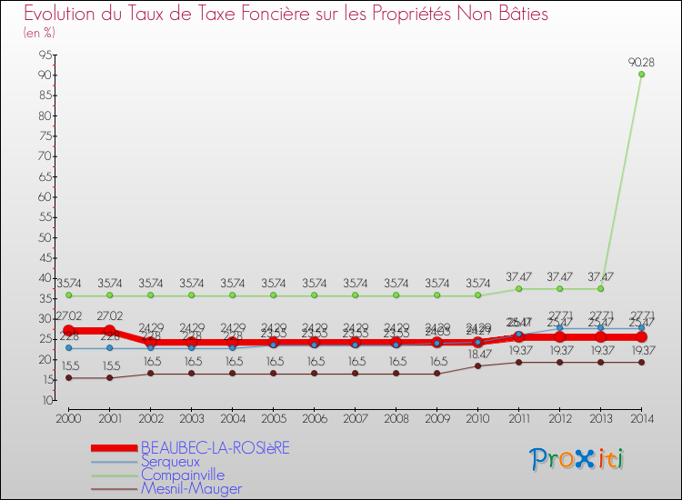 Evolution du taux de la taxe foncière sur les immeubles et terrains non batis pour BEAUBEC-LA-ROSIèRE et les communes proches de 2000 à 2014 Comparaison des taux de la taxe foncière sur les immeubles et terrains non batis pour BEAUBEC-LA-ROSIèRE et les communes voisines de 2000 à 2014
