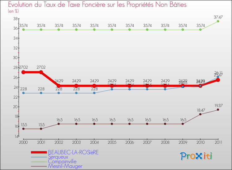 Evolution du taux de la taxe foncière sur les immeubles et terrains non batis pour BEAUBEC-LA-ROSIèRE et les communes proches Comparaison des taux de la taxe foncière sur les immeubles et terrains non batis pour BEAUBEC-LA-ROSIèRE et les communes voisines