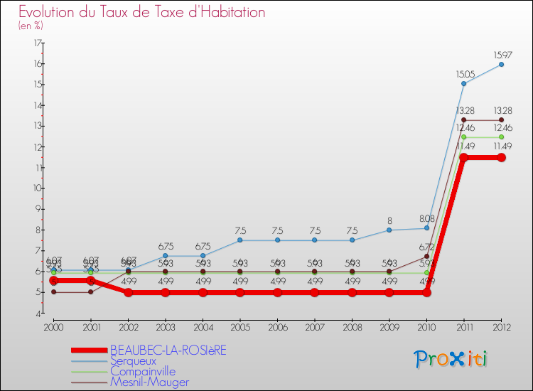 Evolution du taux de la taxe d'habitation pour BEAUBEC-LA-ROSIèRE et les communes proches Comparaison des taux de la taxe d'habitation pour BEAUBEC-LA-ROSIèRE et les communes voisines