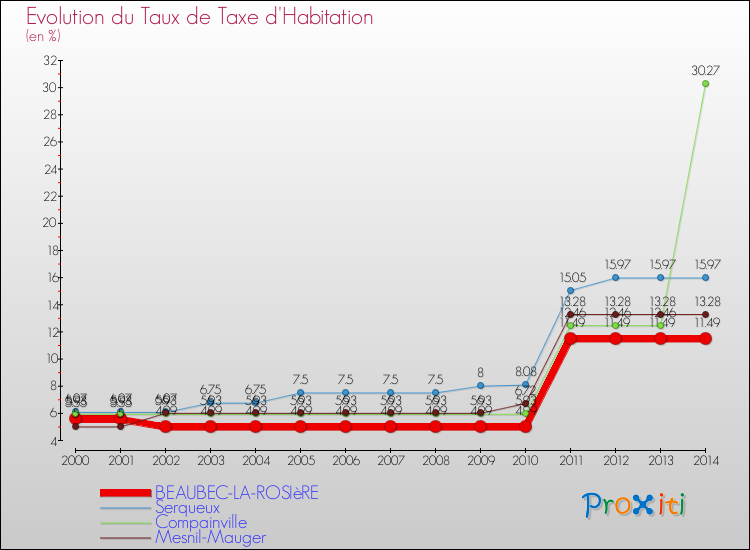 Evolution du taux de la taxe d'habitation pour BEAUBEC-LA-ROSIèRE et les communes proches de 2000 à 2014 Comparaison des taux de la taxe d'habitation pour BEAUBEC-LA-ROSIèRE et les communes voisines de 2000 à 2014