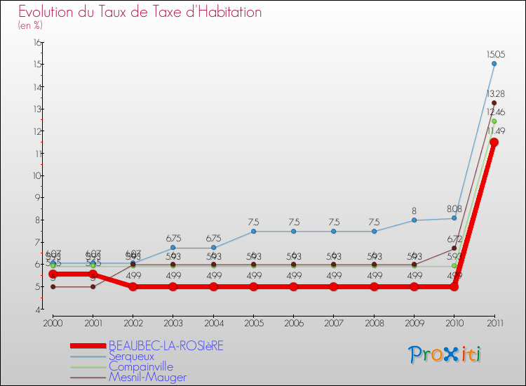 Evolution du taux de la taxe d'habitation pour BEAUBEC-LA-ROSIèRE et les communes proches Comparaison des taux de la taxe d'habitation pour BEAUBEC-LA-ROSIèRE et les communes voisines