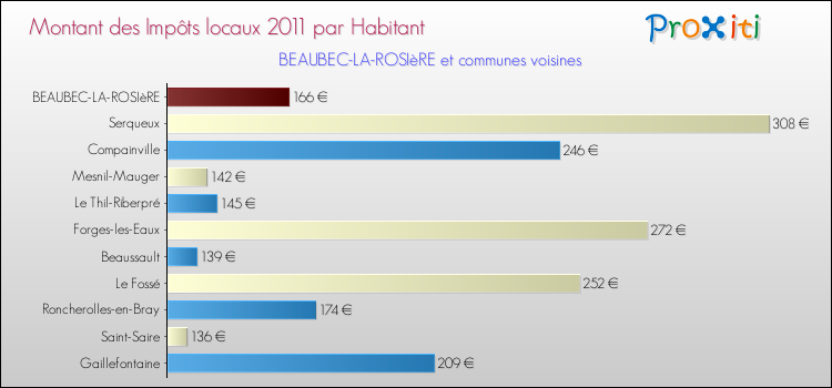 Montant des impôts locaux par Habitant pour BEAUBEC-LA-ROSIèRE et les communes proches Comparaison des impôts locaux par habitant pour BEAUBEC-LA-ROSIèRE et les communes voisines