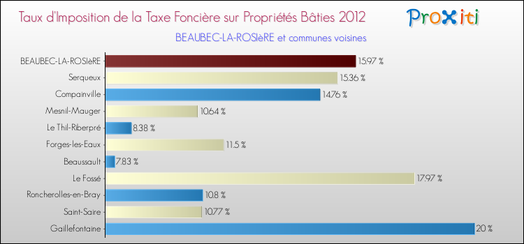 Taux d'imposition de la taxe foncière sur le bati 2012 pour BEAUBEC-LA-ROSIèRE et les communes proches Comparaison des taux d'imposition de la taxe foncière sur le bati 2012 pour BEAUBEC-LA-ROSIèRE et les communes voisines