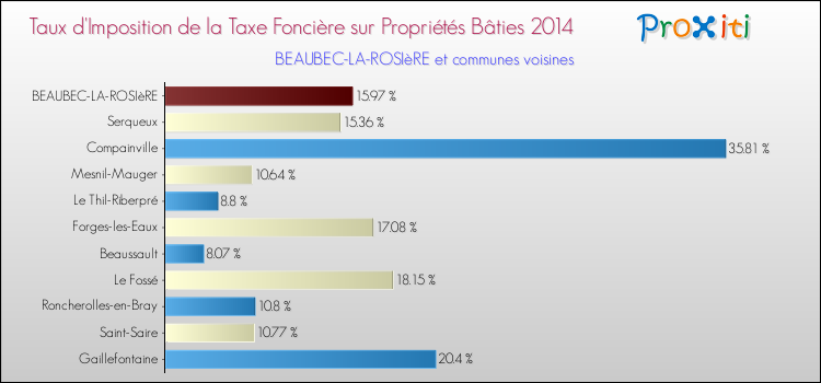 Taux d'imposition de la taxe foncière sur le bati 2014 pour BEAUBEC-LA-ROSIèRE et les communes proches Comparaison des taux d'imposition de la taxe foncière sur le bati 2014 pour BEAUBEC-LA-ROSIèRE et les communes voisines