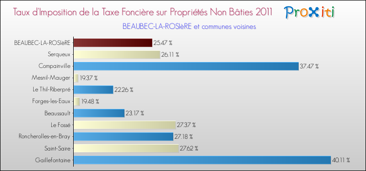 Taux d'imposition de la taxe foncière sur les immeubles et terrains non batis 2011 pour BEAUBEC-LA-ROSIèRE et les communes proches Comparaison des taux d'imposition de la taxe foncière sur les immeubles et terrains non batis 2011 pour BEAUBEC-LA-ROSIèRE et les communes voisines