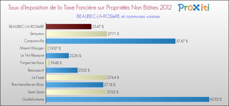 Taux d'imposition de la taxe foncière sur les immeubles et terrains non batis 2012 pour BEAUBEC-LA-ROSIèRE et les communes proches Comparaison des taux d'imposition de la taxe foncière sur les immeubles et terrains non batis 2012 pour BEAUBEC-LA-ROSIèRE et les communes voisines