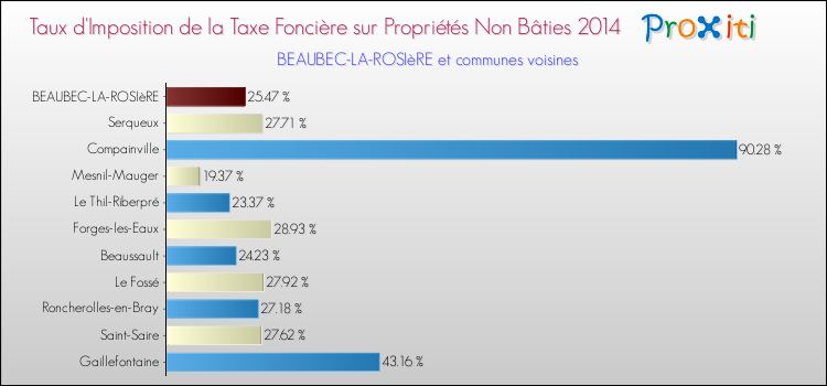 Taux d'imposition de la taxe foncière sur les immeubles et terrains non batis 2014 pour BEAUBEC-LA-ROSIèRE et les communes proches Comparaison des taux d'imposition de la taxe foncière sur les immeubles et terrains non batis 2014 pour BEAUBEC-LA-ROSIèRE et les communes voisines