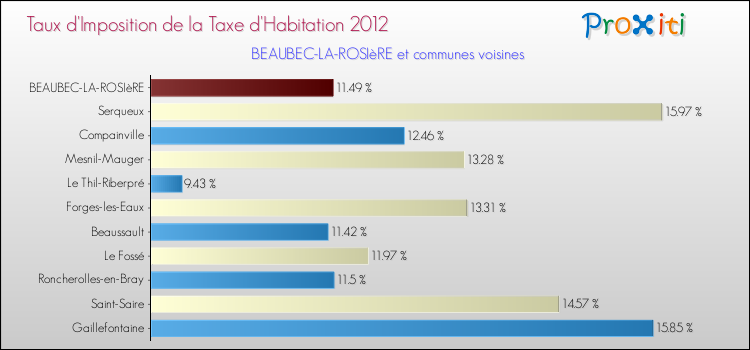 Taux d'imposition de la taxe d'habitation 2012 pour BEAUBEC-LA-ROSIèRE et les communes proches Comparaison des taux d'imposition de la taxe d'habitation 2012 pour BEAUBEC-LA-ROSIèRE et les communes voisines