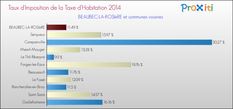 Taux d'imposition de la taxe d'habitation 2014 pour BEAUBEC-LA-ROSIèRE et les communes proches Comparaison des taux d'imposition de la taxe d'habitation 2014 pour BEAUBEC-LA-ROSIèRE et les communes voisines