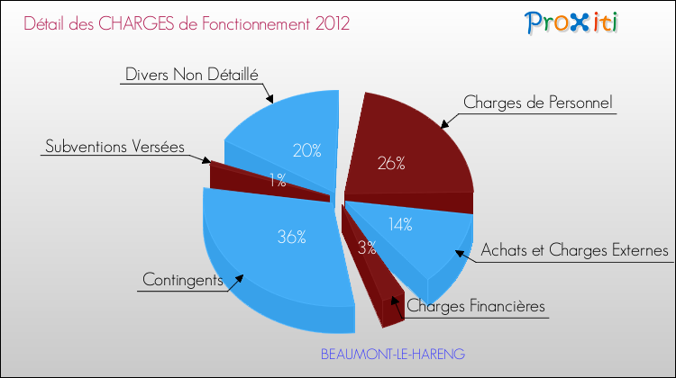 Décomposition des Charges de Fonctionnement 2012 de la commune de BEAUMONT-LE-HARENG Charges de Fonctionnement 2012 pour la commune de BEAUMONT-LE-HARENG
