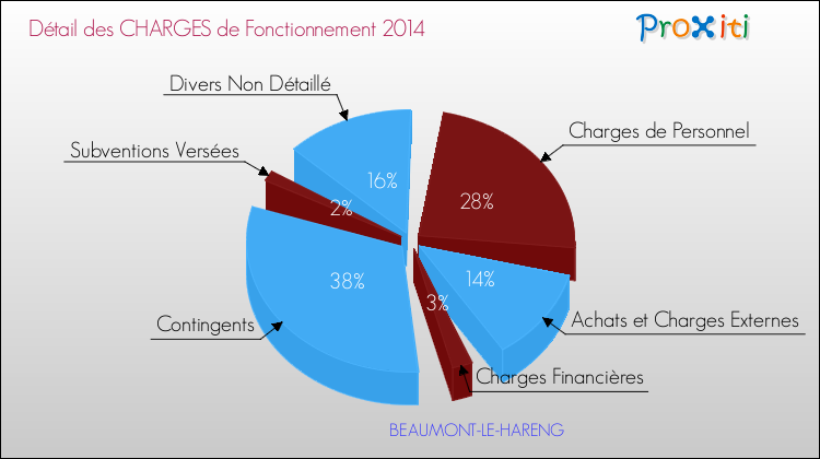 Décomposition des Charges de Fonctionnement 2014 de la commune de BEAUMONT-LE-HARENG Charges de Fonctionnement 2014 pour la commune de BEAUMONT-LE-HARENG