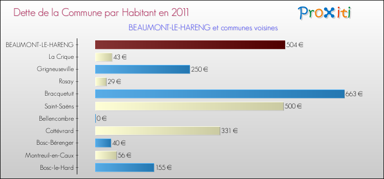 Dette par habitant de la commune en 2011 pour BEAUMONT-LE-HARENG et les communes proches Comparaison de la dette par habitant de la commune en 2011 pour BEAUMONT-LE-HARENG et les communes voisines