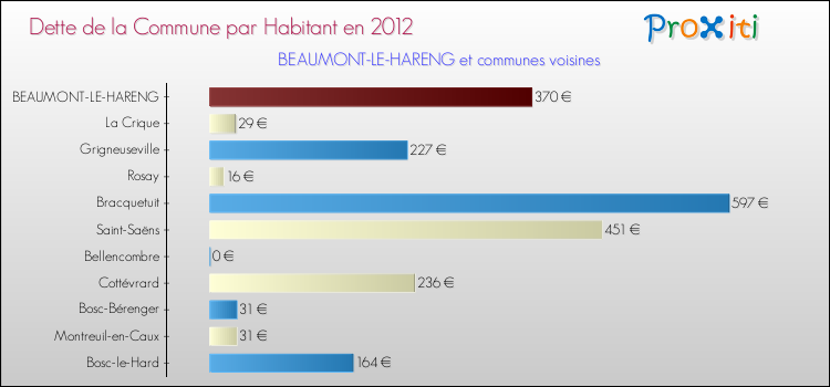 Dette par habitant de la commune en 2012 pour BEAUMONT-LE-HARENG et les communes proches Comparaison de la dette par habitant de la commune en 2012 pour BEAUMONT-LE-HARENG et les communes voisines