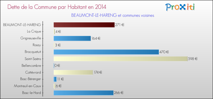 Dette par habitant de la commune en 2014 pour BEAUMONT-LE-HARENG et les communes proches Comparaison de la dette par habitant de la commune en 2014 pour BEAUMONT-LE-HARENG et les communes voisines