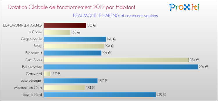 Montant des dotations globales de fonctionnement DGF par Habitant pour BEAUMONT-LE-HARENG et les communes proches Comparaison des des dotations globales de fonctionnement DGF par habitant pour BEAUMONT-LE-HARENG et les communes voisines