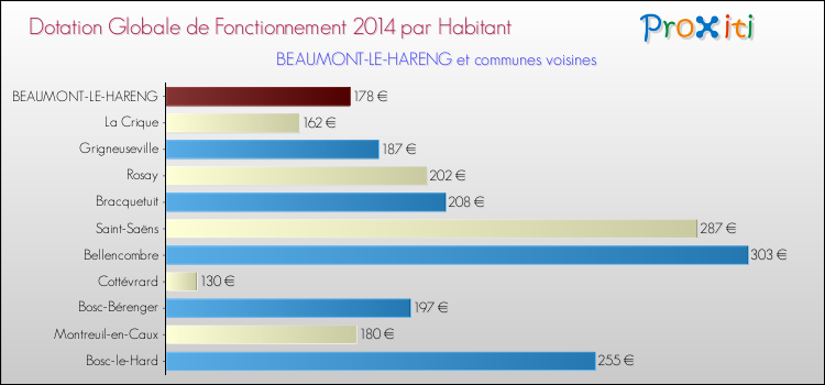 Montant des dotations globales de fonctionnement DGF par Habitant pour BEAUMONT-LE-HARENG et les communes proches en 2014. Comparaison des des dotations globales de fonctionnement DGF par habitant pour BEAUMONT-LE-HARENG et les communes voisines en 2014.