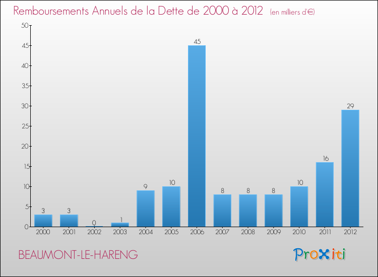 Evolution de l'annuité de la dette pour la commune de BEAUMONT-LE-HARENG de 2000 à 2012 Annuités de la dette pour BEAUMONT-LE-HARENG de 2000 à 2012