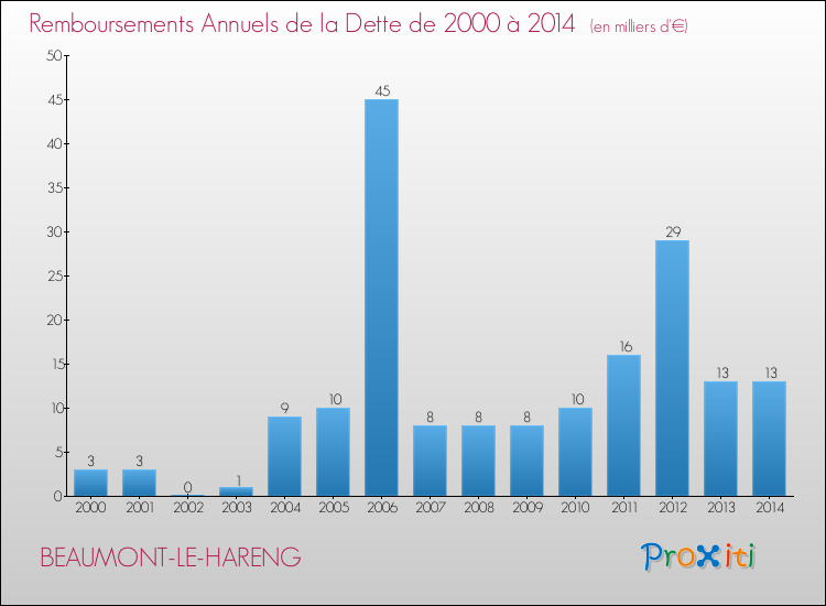 Evolution de l'annuité de la dette pour la commune de BEAUMONT-LE-HARENG de 2000 à 2014 Annuités de la dette pour BEAUMONT-LE-HARENG de 2000 à 2014